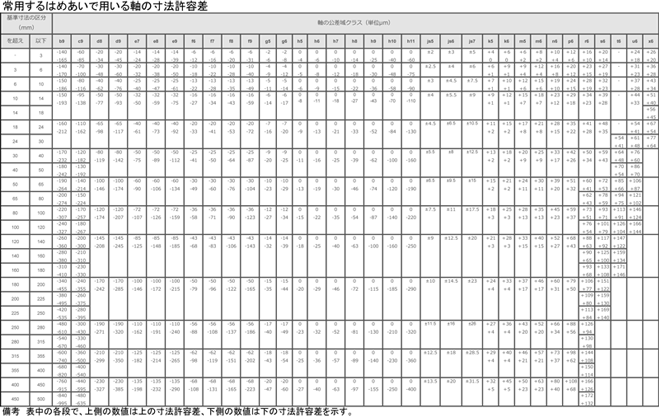 公差とはめあい